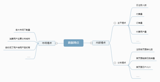 数据埋点